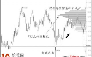 四种经典K线图分析股票