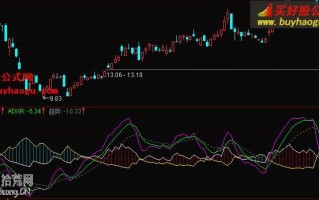 DMI做趋势副图指标 通达信公式（附图）