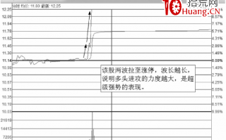 分时图上涨波长分析理论（图解）