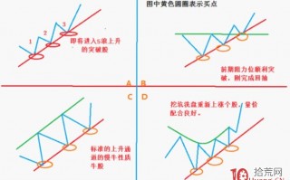 图解四种技术形态上的放心股 只赚不亏
