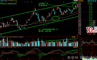 K线掘金系列 第三节：开往春天的列车――通道形态（图解）