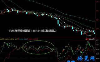 BIAS12在0轴遇到阻力后的卖点（图解）