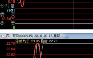 小北路涨停板分时技术讲解：最强投机，青龙波分时攻击形态（图解）