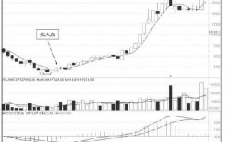 图解5周均线炒股的买入技巧