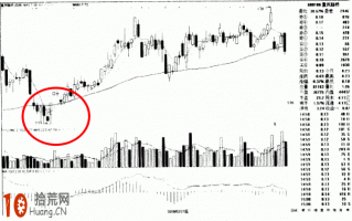 图解低位跳空弓形线（倒锤头线）的炒股技巧