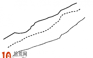 徐缓爬升型均线形态的看盘技巧图解