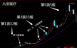 龙头股断板买入法：龙头股断板、续板的思考（图解）