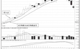 图解均线金叉后市如何操作