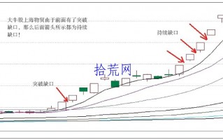 跳空缺口分类与强弱力度预判3：持续缺口（图解）