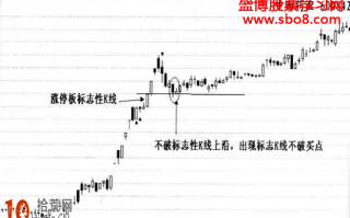 图解涨停板标志性K线股价回调不破买入法