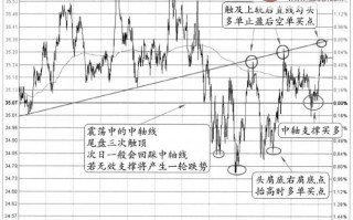 分时图阻力信号：前面的下轨跌破之后成为后面的反阻位(图解)