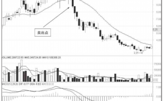 中线炒股卖出技巧图解：20周均线卖出法