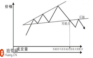 经典K线图炒股技巧图解：扩散三角形
