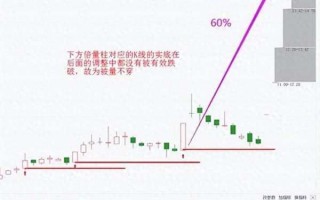 什么是“倍量不穿，后市翻番”​（图解）