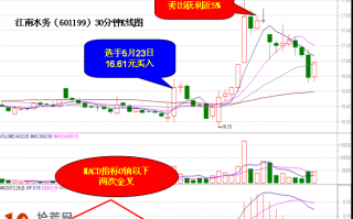 图解MACD指标0轴下方两次金叉是短线买入信号