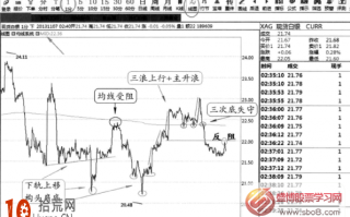 图解分时图指标信号：多日分时图的综合分析