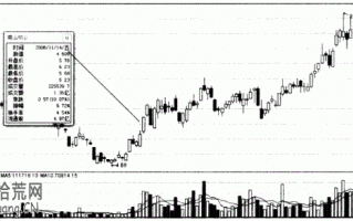 涨停板战法图解：股票底部涨停板反转突破形态的炒股技巧