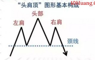 头肩顶的买卖准则大全（图解）