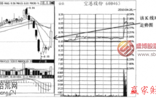 图解怎么看尾盘分时急拉