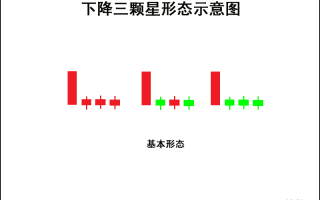 K线图高手进阶教程41：下降三颗星战法（图解）