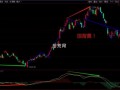 为什么说​“学指标，新手从交叉和背离来学，高手从力度和结构来学？”（图解）