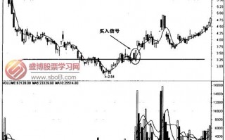 5日均线头肩形态底买入法图解