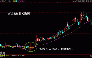 均线基础知识：图解均线价托是什么