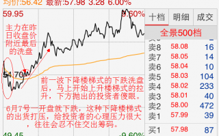 强势股日内洗盘手法（图解）