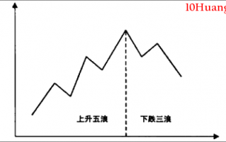 波浪理论的基本模式（图解）