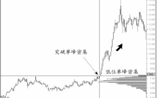 图解怎么看股价突破低位单峰密集上行，成本发散