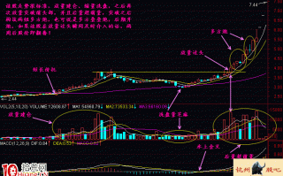 图解放量过头的买股操作技巧
