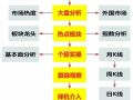复盘选股思维导图