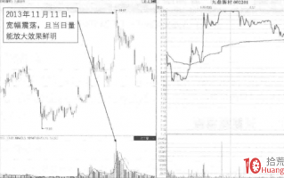 量价分析涨停板见顶信号深度教程 3：天量宽幅板形态（图解）