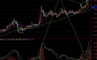 看图学MACD炒股实战技巧