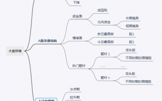 趋势交易模式的部分要点总结：第一篇 大盘环境（图解）