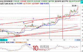 在交易中如何正确的使用ROC技术指标（图解）