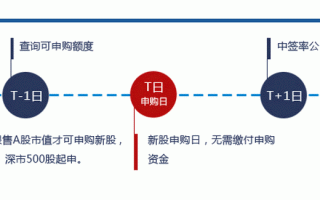 如何申购新股：新股申购流程示意图