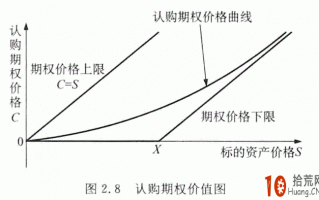 期权入门:认购期权的价值图 期权入门:认购期权的价值图
