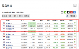 查看美股道琼斯指数期货实时行情的四种方法