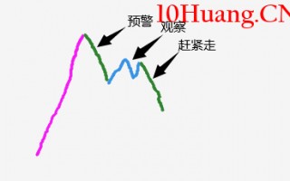 趋势转势时的两种清醒认识（图解）