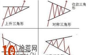 三角形震荡整理平台的趋势线画法与买卖技巧（图解）