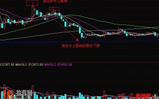 图解K线选股形态：顶部长上影线形态的看盘技巧