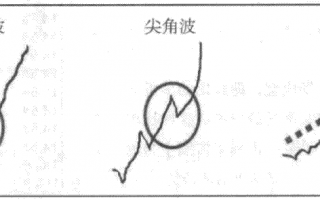 分时图走势的三大形态规律：1 圆角波（图解）