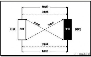K线的基本构造（图解）