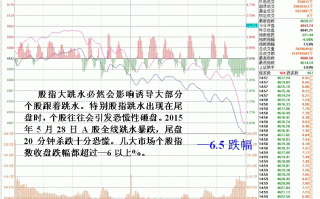 图解大盘暴跌个股主力护盘拨高处理方法