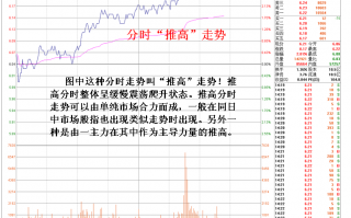 推高﹑拉高﹑拨高的三种分时走势有何不同（图解）