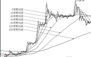 均线炒股新手快速教程图解