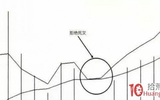 短线买股如何用好macd指标的拒绝死叉形态(图解) 短线买股如何用好macd指标的拒绝死叉形态(图解)