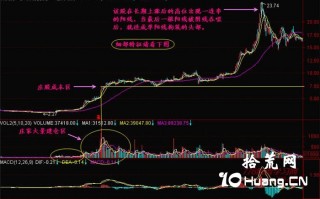 新手炒股300天教程92：单阳线形成的头部（图解）