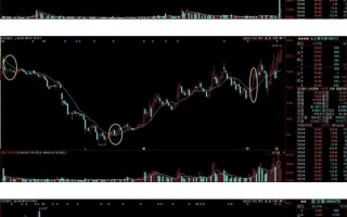 13日和15日均线波段操作方法（图解）